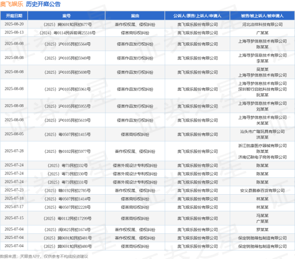 股票配资一览表最新 奥飞娱乐作为原告/上诉人的1起涉及著作权权属、侵权纠纷的诉讼将于2025年6月16日开庭