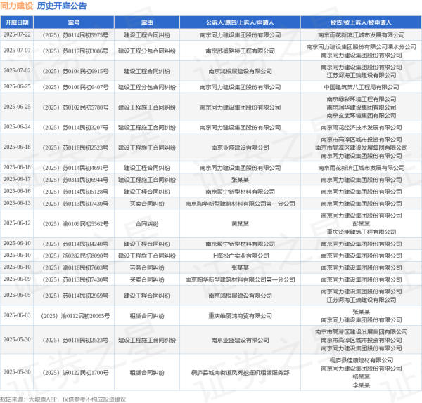 全国前三配资平台 同力建设作为被告/被上诉人的1起涉及建设工程合同纠纷的诉讼将于2025年6月16日开庭
